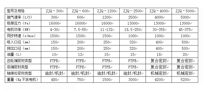 單級(jí)氣冷羅茨泵(圖1) 單級(jí)氣冷羅茨泵(圖1)